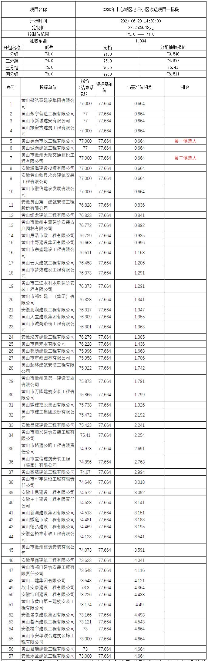 2020年中心城區(qū)老舊小區(qū)改造項(xiàng)目一標(biāo)段比選公示