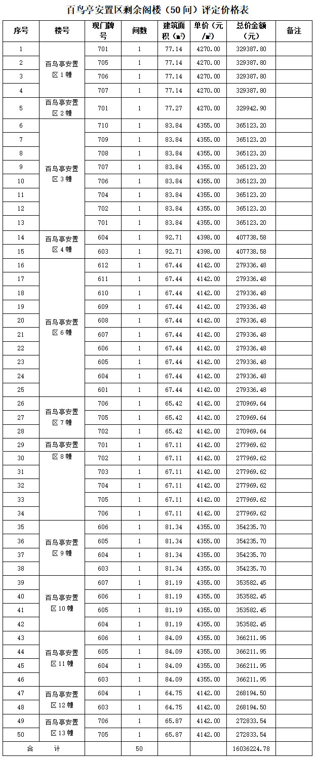 關(guān)于百鳥(niǎo)亭安置區(qū)剩余閣樓公開(kāi)轉(zhuǎn)讓的公告