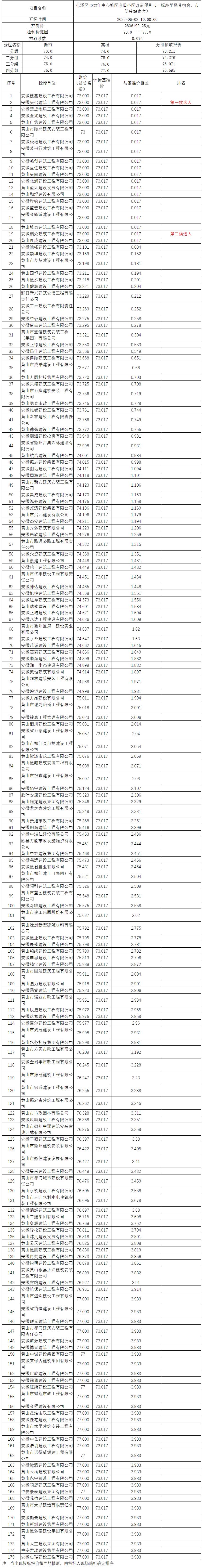 屯溪區(qū)2022年中心城區(qū)老舊小區(qū)改造項目（一標段平民巷宿舍、市防疫站宿舍）比選公示