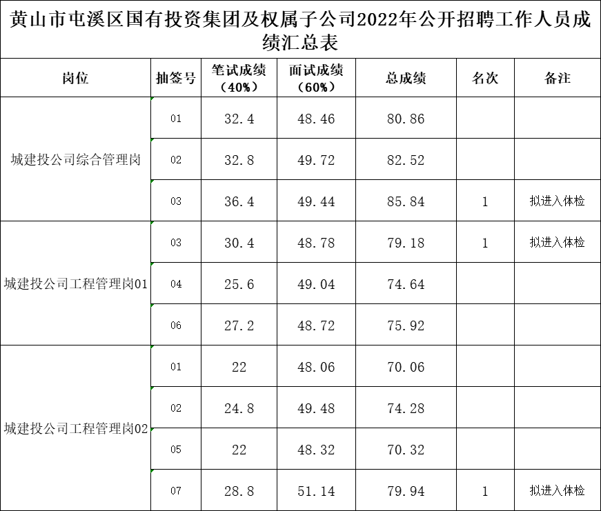 黃山市屯溪區(qū)國有投資集團(tuán)及權(quán)屬子公司2022年公開招聘工作人員成績公示