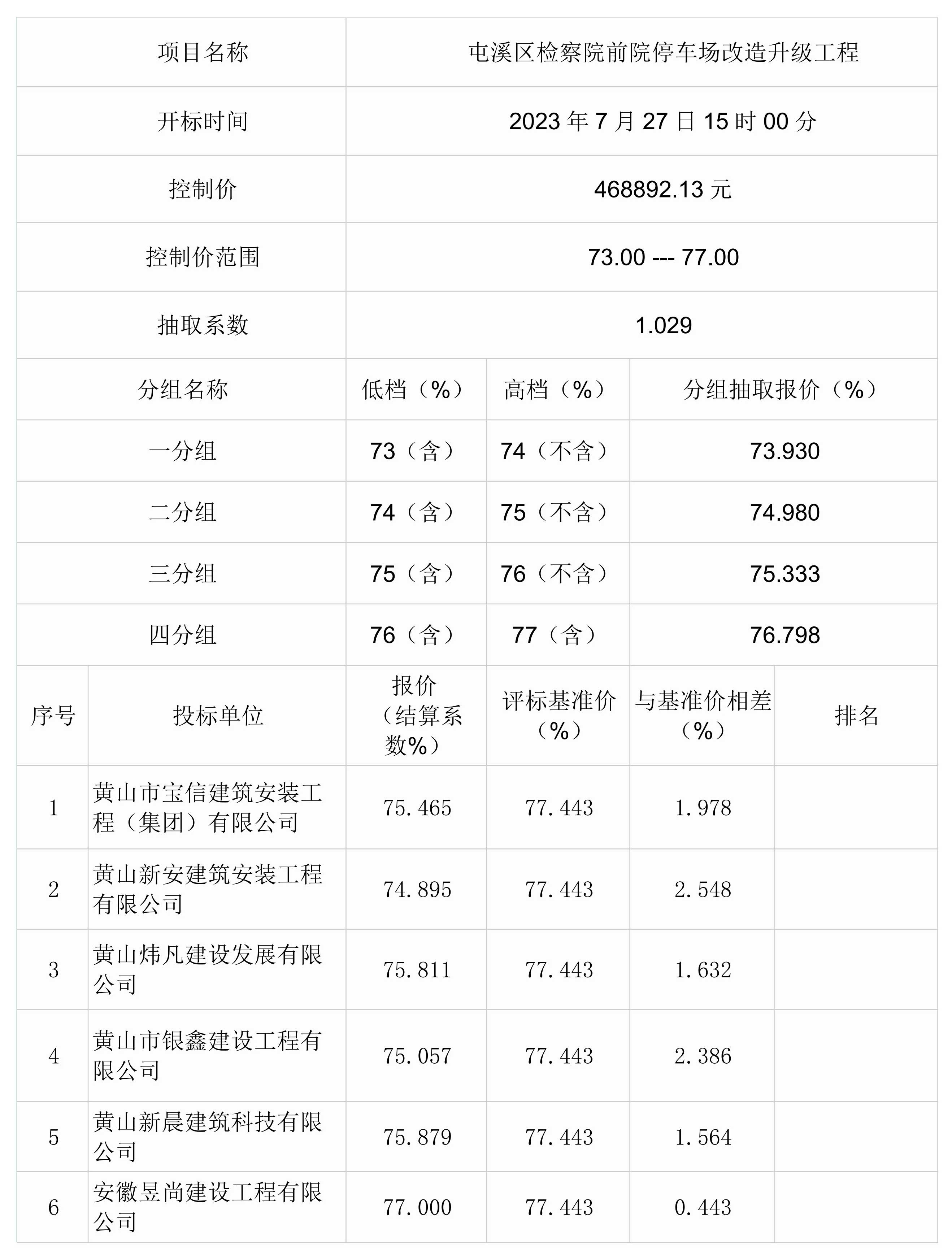 屯溪區(qū)檢察院前院停車場(chǎng)改造升級(jí)工程一階段比選結(jié)果公示