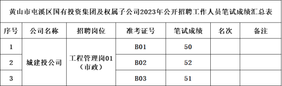 黃山市屯溪區(qū)國(guó)有投資集團(tuán)及權(quán)屬子公司2023年公開招聘工作人員筆試成績(jī)公示