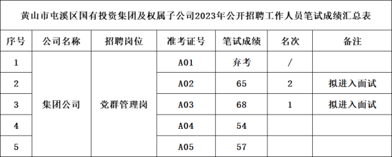 黃山市屯溪區(qū)國(guó)有投資集團(tuán)及權(quán)屬子公司2023年公開招聘工作人員筆試成績(jī)公示