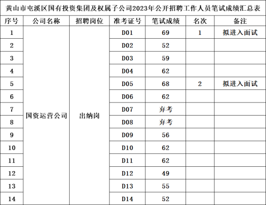 黃山市屯溪區(qū)國(guó)有投資集團(tuán)及權(quán)屬子公司2023年公開招聘工作人員筆試成績(jī)公示