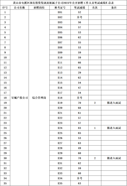 黃山市屯溪區(qū)國(guó)有投資集團(tuán)及權(quán)屬子公司2023年公開招聘工作人員筆試成績(jī)公示