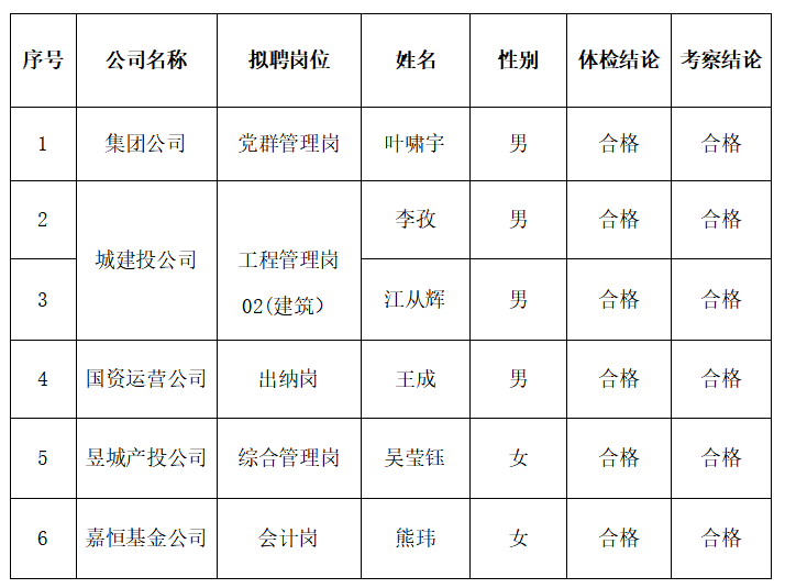 黃山市屯溪區(qū)國有投資集團及權屬子公司2023年公開招聘工作人員擬聘用人員公示