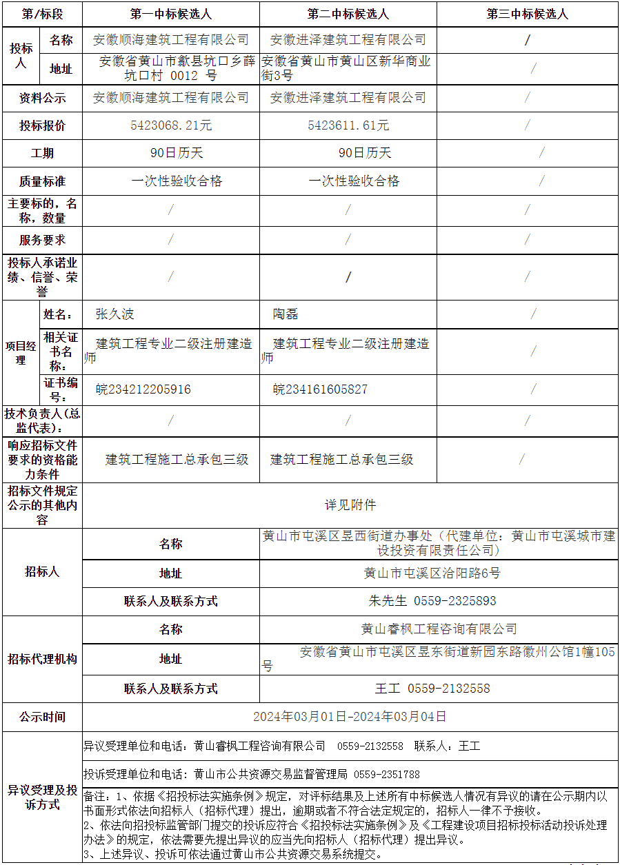 黃山市屯溪區(qū)老舊小區(qū)改造項(xiàng)目—2023年昱西街道戴震路社區(qū)公共服務(wù)設(shè)施配套建設(shè)項(xiàng)目變更中標(biāo)候選人公示